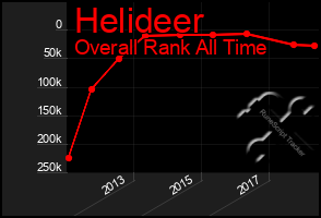 Total Graph of Helideer