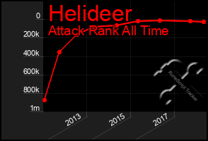 Total Graph of Helideer