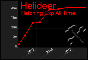 Total Graph of Helideer