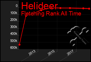 Total Graph of Helideer