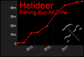 Total Graph of Helideer