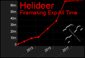 Total Graph of Helideer