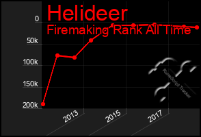 Total Graph of Helideer