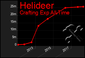 Total Graph of Helideer