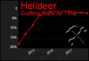 Total Graph of Helideer