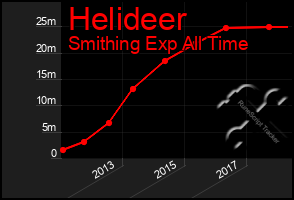 Total Graph of Helideer