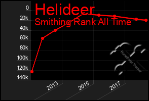 Total Graph of Helideer