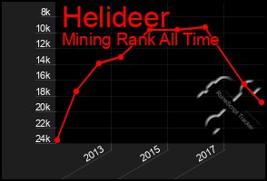 Total Graph of Helideer