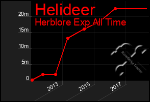 Total Graph of Helideer