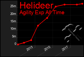 Total Graph of Helideer