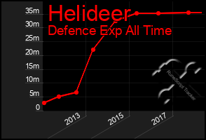 Total Graph of Helideer