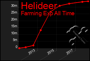 Total Graph of Helideer