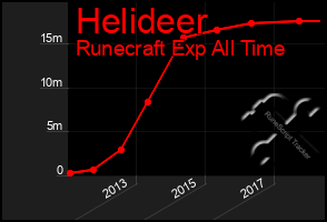 Total Graph of Helideer