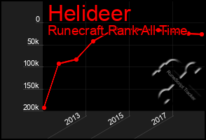 Total Graph of Helideer