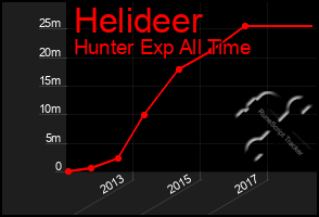 Total Graph of Helideer