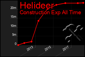 Total Graph of Helideer