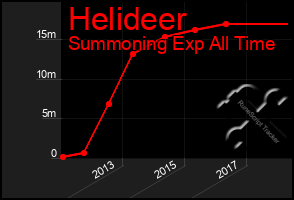 Total Graph of Helideer