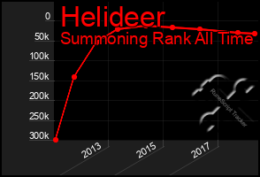 Total Graph of Helideer