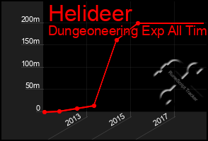 Total Graph of Helideer