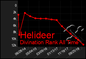 Total Graph of Helideer