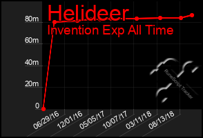 Total Graph of Helideer