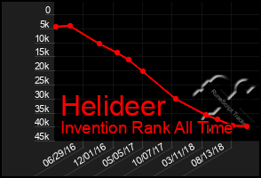 Total Graph of Helideer