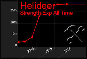 Total Graph of Helideer