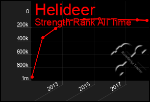 Total Graph of Helideer