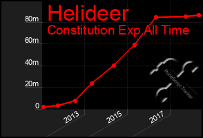 Total Graph of Helideer