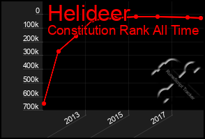 Total Graph of Helideer