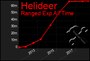 Total Graph of Helideer