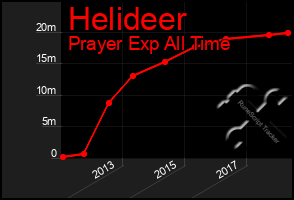 Total Graph of Helideer