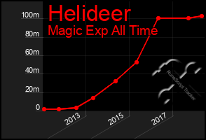 Total Graph of Helideer