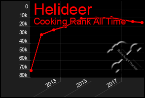 Total Graph of Helideer