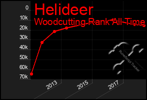 Total Graph of Helideer