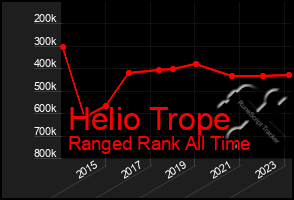 Total Graph of Helio Trope