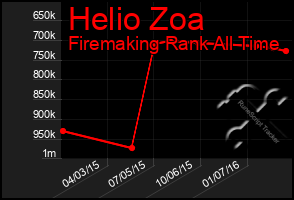 Total Graph of Helio Zoa