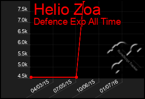 Total Graph of Helio Zoa