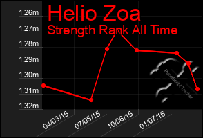 Total Graph of Helio Zoa