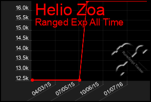 Total Graph of Helio Zoa