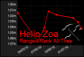 Total Graph of Helio Zoa