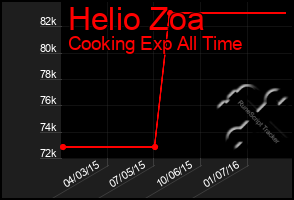 Total Graph of Helio Zoa