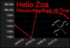 Total Graph of Helio Zoa