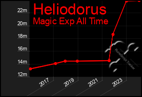 Total Graph of Heliodorus