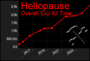 Total Graph of Heliopause