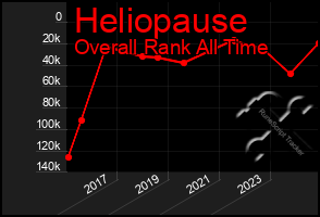 Total Graph of Heliopause