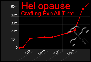 Total Graph of Heliopause