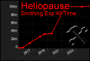 Total Graph of Heliopause