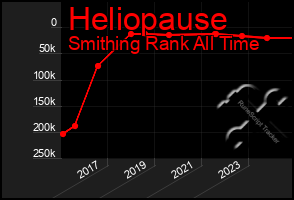 Total Graph of Heliopause