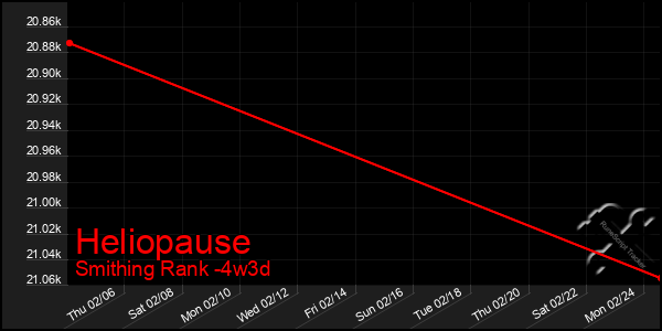 Last 31 Days Graph of Heliopause